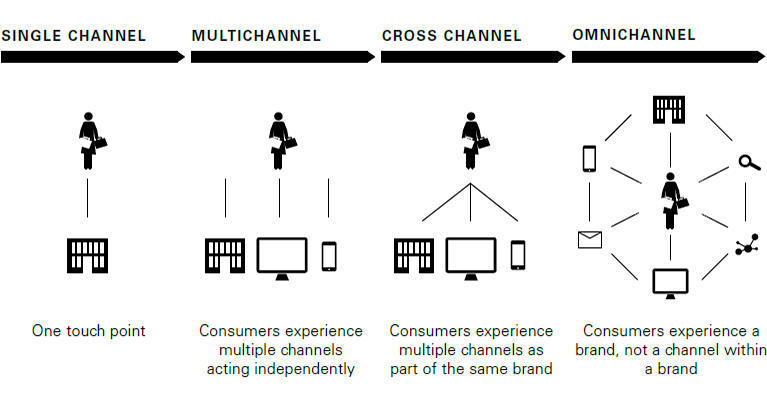 From single channel to omnichannel shopping experience